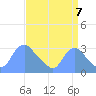 Washington Naval Yard tide chart for Wednesday, September 7, 2022