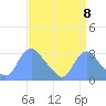 Washington Naval Yard tide chart for Thursday, September 8, 2022