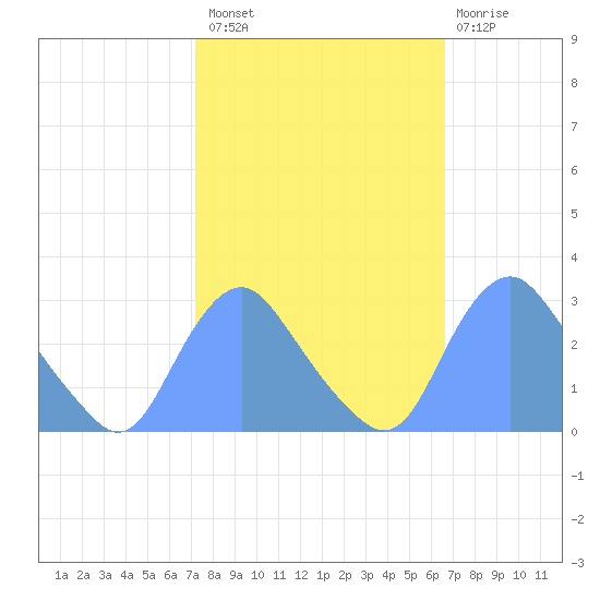 Washington Naval Yard tide chart for Monday, October 10, 2022