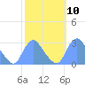 Washington Naval Yard tide chart for Monday, October 10, 2022
