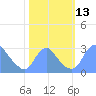 Washington Naval Yard tide chart for Thursday, October 13, 2022