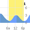 Washington Naval Yard tide chart for Saturday, October 1, 2022