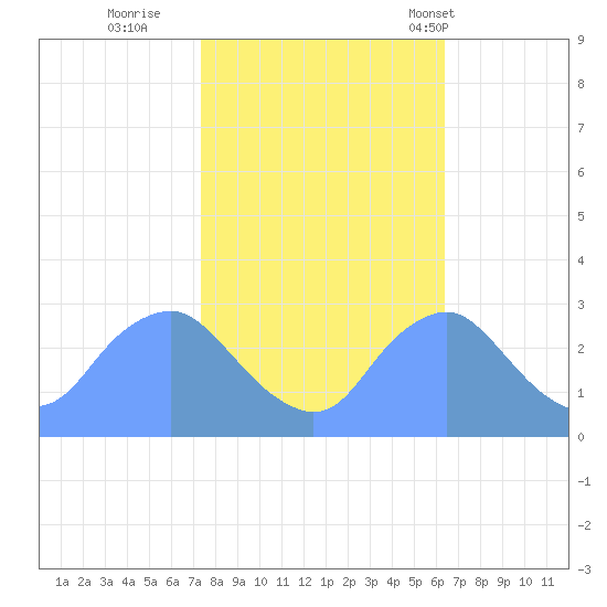 Washington Naval Yard tide chart for Friday, October 21, 2022