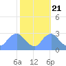 Washington Naval Yard tide chart for Friday, October 21, 2022