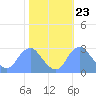 Washington Naval Yard tide chart for Sunday, October 23, 2022