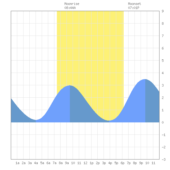 Washington Naval Yard tide chart for Wednesday, October 26, 2022