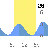 Washington Naval Yard tide chart for Wednesday, October 26, 2022