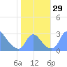 Washington Naval Yard tide chart for Saturday, October 29, 2022