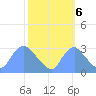 Washington Naval Yard tide chart for Thursday, October 6, 2022