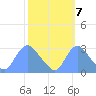 Washington Naval Yard tide chart for Friday, October 7, 2022