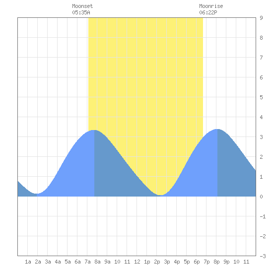 Washington Naval Yard tide chart for Saturday, October 8, 2022