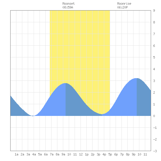 Washington Naval Yard tide chart for Thursday, November 10, 2022