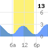 Washington Naval Yard tide chart for Sunday, November 13, 2022