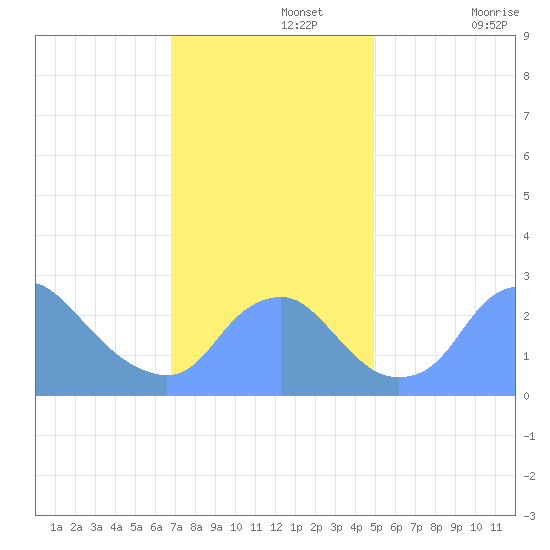 Washington Naval Yard tide chart for Monday, November 14, 2022
