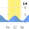 Washington Naval Yard tide chart for Monday, November 14, 2022