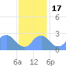 Washington Naval Yard tide chart for Thursday, November 17, 2022