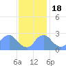 Washington Naval Yard tide chart for Friday, November 18, 2022