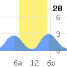 Washington Naval Yard tide chart for Sunday, November 20, 2022