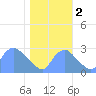 Washington Naval Yard tide chart for Wednesday, November 2, 2022