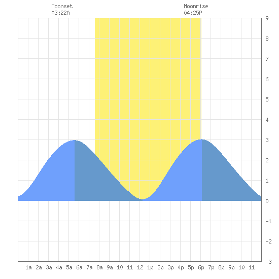 Washington Naval Yard tide chart for Friday, November 4, 2022