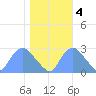 Washington Naval Yard tide chart for Friday, November 4, 2022