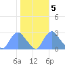 Washington Naval Yard tide chart for Saturday, November 5, 2022