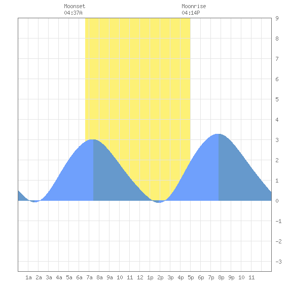 Washington Naval Yard tide chart for Sunday, November 6, 2022