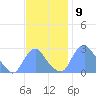 Washington Naval Yard tide chart for Wednesday, November 9, 2022