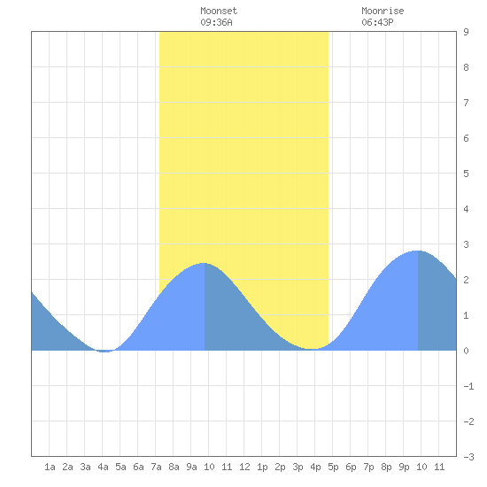 Washington Naval Yard tide chart for Saturday, December 10, 2022