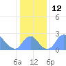 Washington Naval Yard tide chart for Monday, December 12, 2022