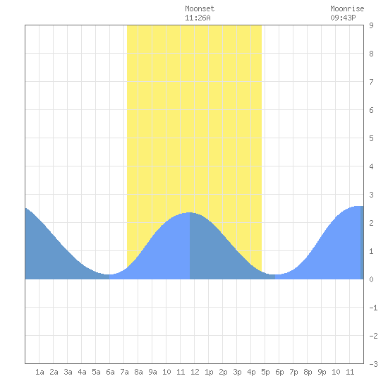 Washington Naval Yard tide chart for Tuesday, December 13, 2022