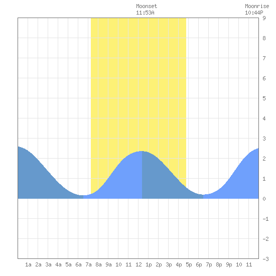 Washington Naval Yard tide chart for Wednesday, December 14, 2022