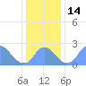 Washington Naval Yard tide chart for Wednesday, December 14, 2022