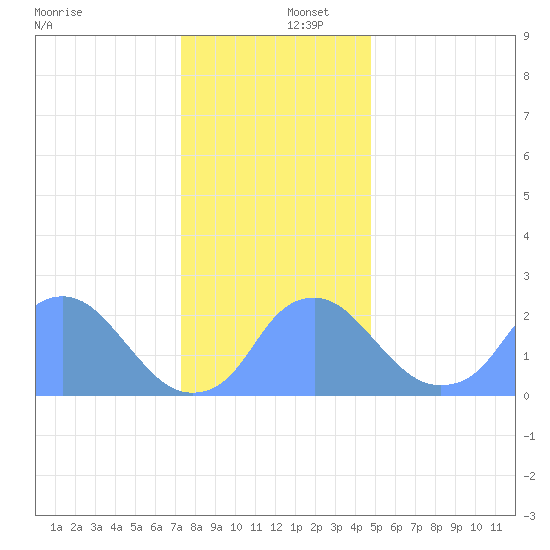 Washington Naval Yard tide chart for Friday, December 16, 2022