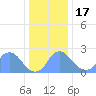 Washington Naval Yard tide chart for Saturday, December 17, 2022