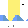 Washington Naval Yard tide chart for Thursday, December 1, 2022