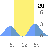 Washington Naval Yard tide chart for Tuesday, December 20, 2022