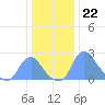 Washington Naval Yard tide chart for Thursday, December 22, 2022