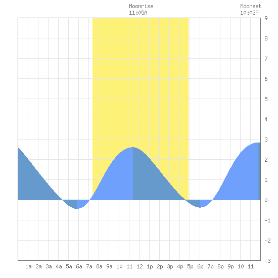 Washington Naval Yard tide chart for Tuesday, December 27, 2022