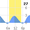 Washington Naval Yard tide chart for Tuesday, December 27, 2022