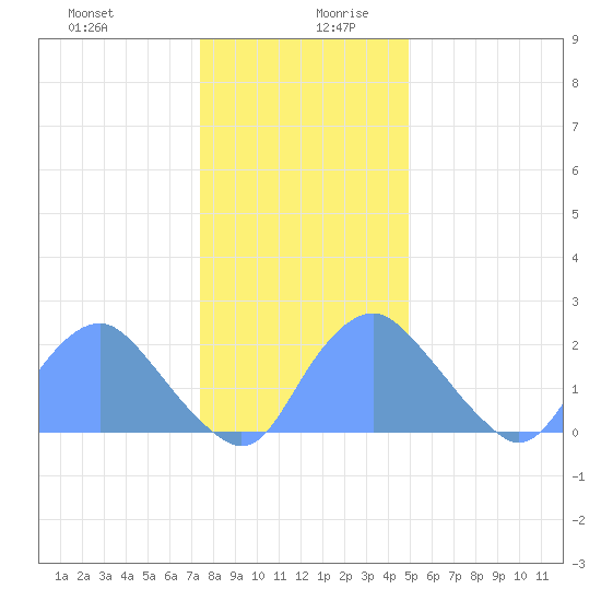Washington Naval Yard tide chart for Saturday, December 31, 2022