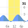 Washington Naval Yard tide chart for Saturday, December 31, 2022