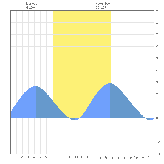 Washington Naval Yard tide chart for Saturday, December 3, 2022