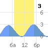 Washington Naval Yard tide chart for Saturday, December 3, 2022