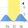 Washington Naval Yard tide chart for Sunday, December 4, 2022