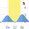 Washington Naval Yard tide chart for Monday, December 5, 2022