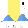 Washington Naval Yard tide chart for Tuesday, December 6, 2022