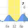 Washington Naval Yard tide chart for Wednesday, December 7, 2022