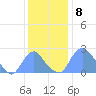 Washington Naval Yard tide chart for Thursday, December 8, 2022