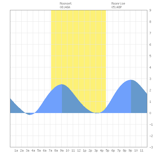 Washington Naval Yard tide chart for Friday, December 9, 2022